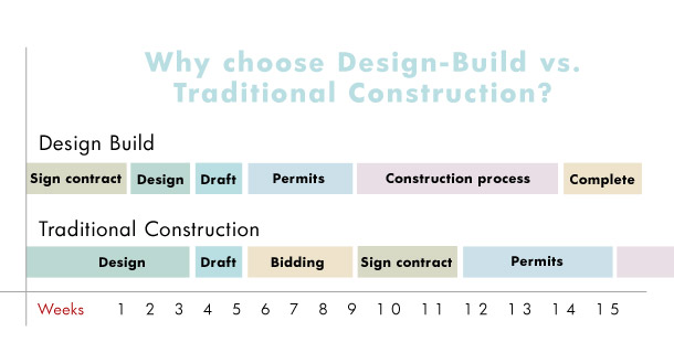 Design Build Madison